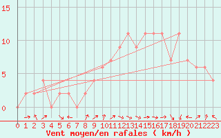Courbe de la force du vent pour Cuenca