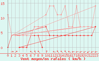 Courbe de la force du vent pour Heino Aws