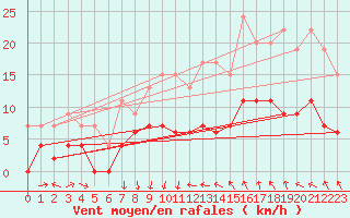 Courbe de la force du vent pour Roanne (42)