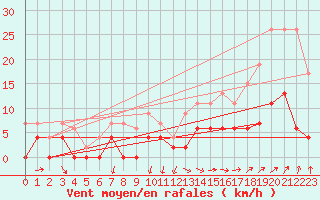 Courbe de la force du vent pour Besanon (25)
