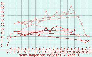 Courbe de la force du vent pour Formigures (66)