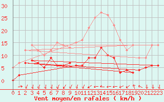 Courbe de la force du vent pour Orly (91)