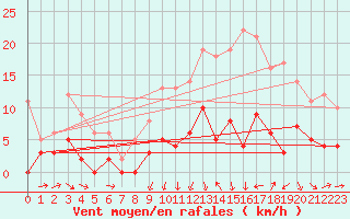 Courbe de la force du vent pour Montauban (82)