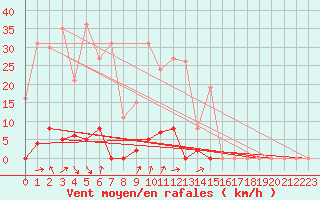 Courbe de la force du vent pour Les crins - Nivose (38)