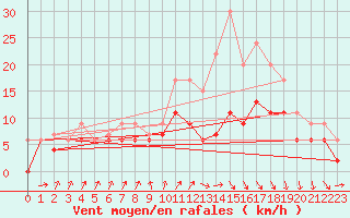 Courbe de la force du vent pour Rennes (35)