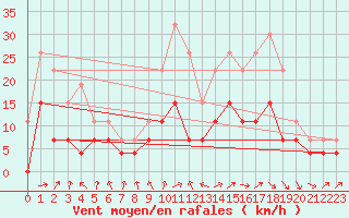 Courbe de la force du vent pour Ble / Mulhouse (68)