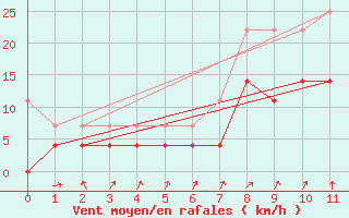 Courbe de la force du vent pour Heino Aws