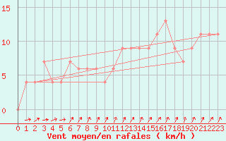 Courbe de la force du vent pour Aviemore