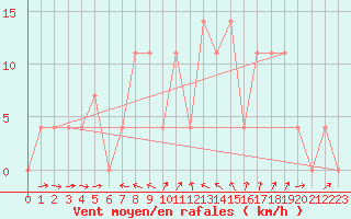 Courbe de la force du vent pour Weitensfeld