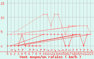 Courbe de la force du vent pour Tirgu Jiu