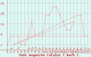 Courbe de la force du vent pour Jenbach