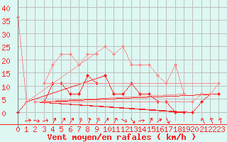 Courbe de la force du vent pour Fribourg (All)