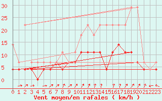 Courbe de la force du vent pour Anvers (Be)