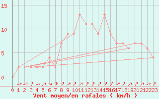 Courbe de la force du vent pour Leconfield