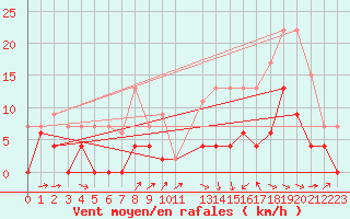 Courbe de la force du vent pour Agen (47)