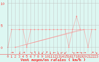 Courbe de la force du vent pour Zeltweg / Autom. Stat.