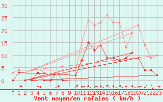 Courbe de la force du vent pour Le Luc - Cannet des Maures (83)