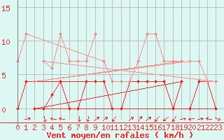 Courbe de la force du vent pour Ratece