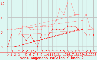 Courbe de la force du vent pour Orly (91)