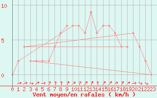 Courbe de la force du vent pour Aviemore