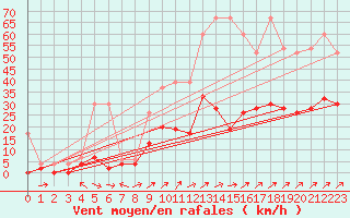 Courbe de la force du vent pour Gsgen