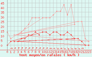 Courbe de la force du vent pour Retie (Be)