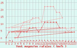 Courbe de la force du vent pour Mlaga Aeropuerto