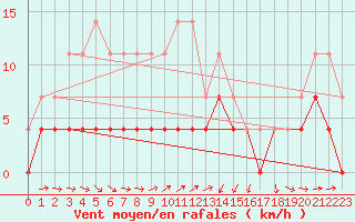 Courbe de la force du vent pour Delsbo