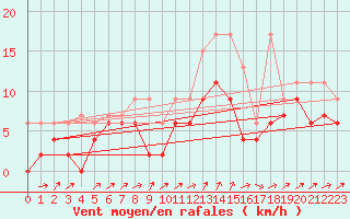 Courbe de la force du vent pour Les Eplatures - La Chaux-de-Fonds (Sw)