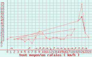 Courbe de la force du vent pour Lomnicky Stit