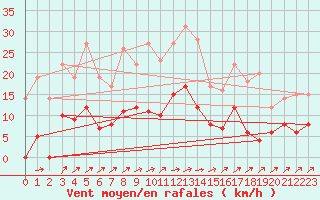 Courbe de la force du vent pour Metz (57)