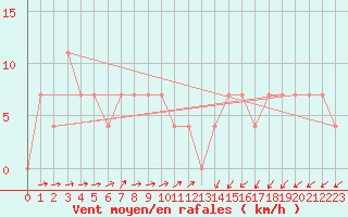 Courbe de la force du vent pour Kufstein