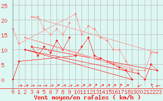 Courbe de la force du vent pour Albi (81)