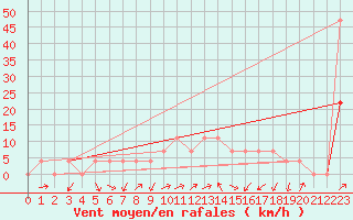 Courbe de la force du vent pour Kapfenberg-Flugfeld