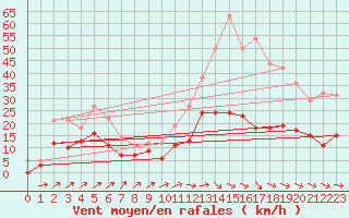 Courbe de la force du vent pour Albi (81)