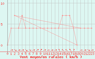 Courbe de la force du vent pour Leibnitz