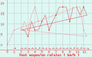 Courbe de la force du vent pour Pskov