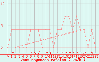 Courbe de la force du vent pour Kufstein