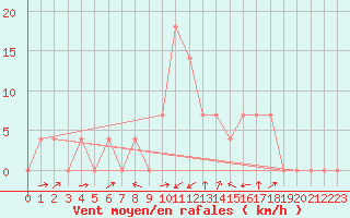 Courbe de la force du vent pour Bruck / Mur