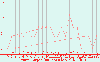 Courbe de la force du vent pour Feldkirch