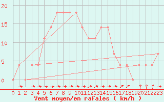 Courbe de la force du vent pour Wels / Schleissheim