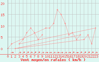 Courbe de la force du vent pour Logrono (Esp)