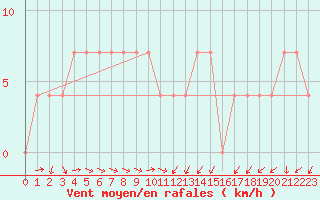 Courbe de la force du vent pour Zlatibor