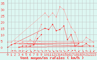 Courbe de la force du vent pour Muehlacker