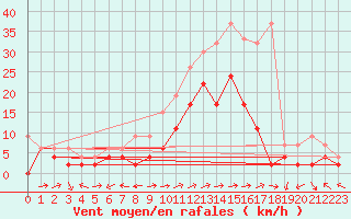 Courbe de la force du vent pour Sion (Sw)