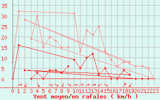 Courbe de la force du vent pour Les crins - Nivose (38)