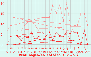 Courbe de la force du vent pour Besanon (25)