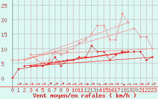Courbe de la force du vent pour Angers-Marc (49)