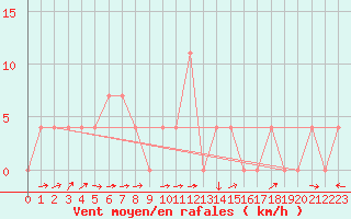 Courbe de la force du vent pour Kufstein