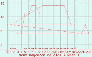 Courbe de la force du vent pour Dudince